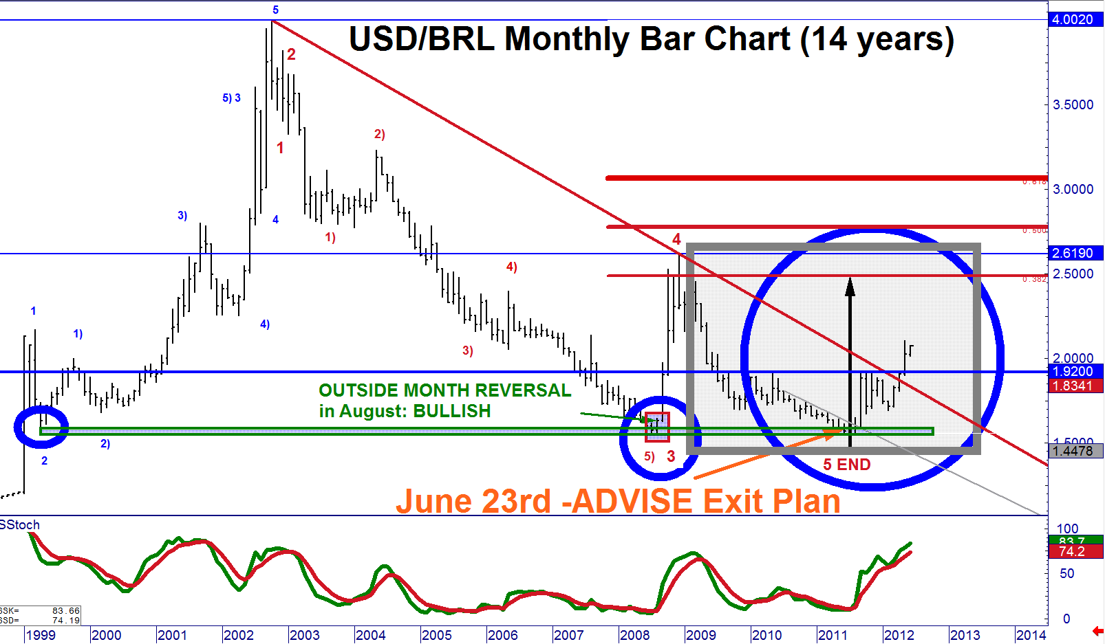 USD/BRL - Summer 2011 call for 2.50+-10 before 1.50- in-play BUT allow for  1.9750 / 1.92+- first
