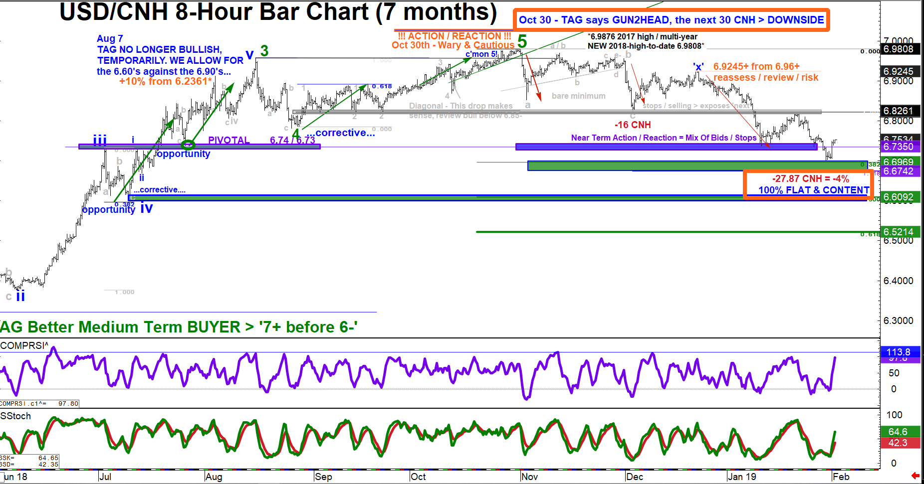 USD CNH China Where Tensions Sway Back And Forth We ve Said It 