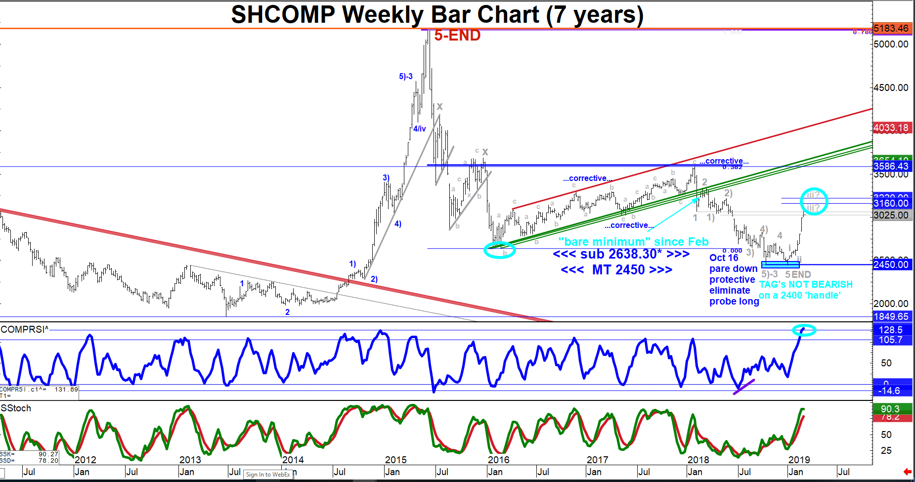 Shcomp Chart