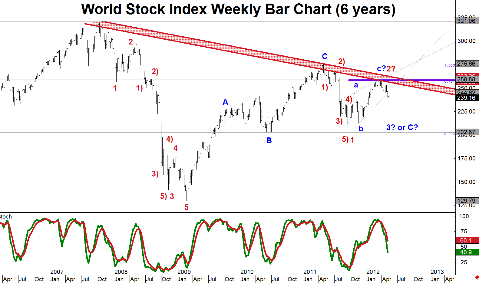 Index world market Asian Stock
